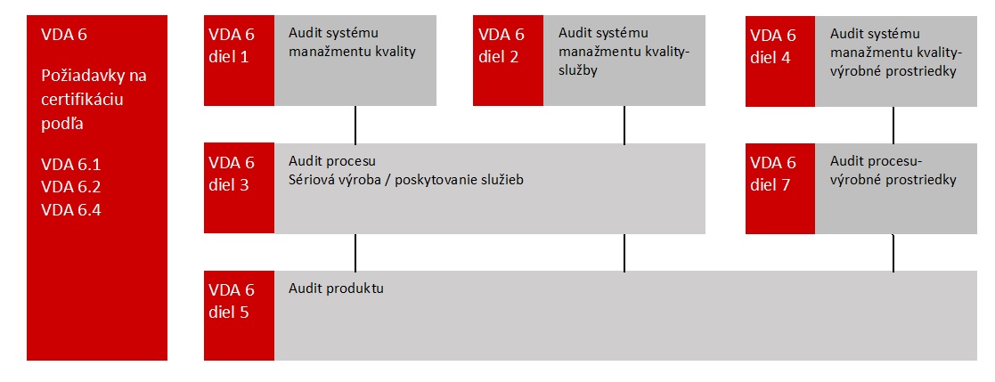 rozdelenie štandardov VDA - diagram